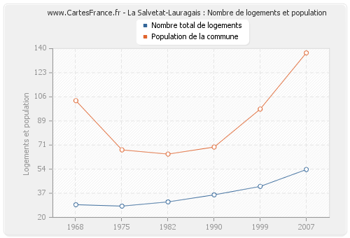 La Salvetat-Lauragais : Nombre de logements et population